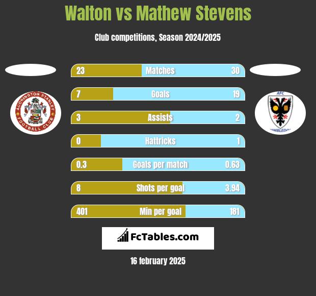 Walton vs Mathew Stevens h2h player stats