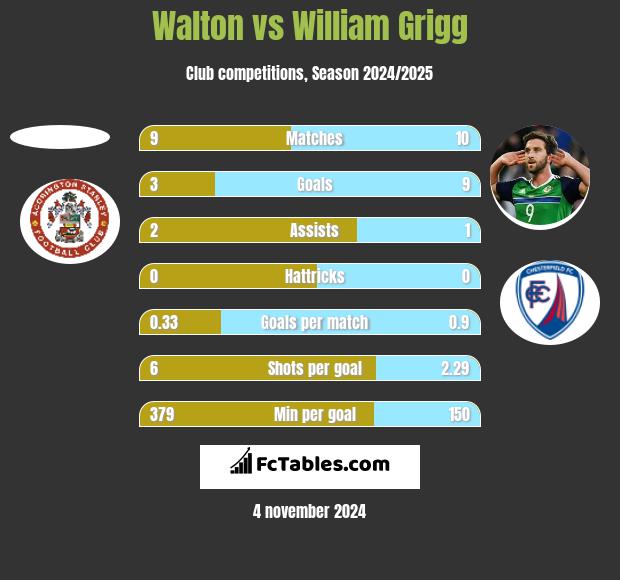 Walton vs William Grigg h2h player stats