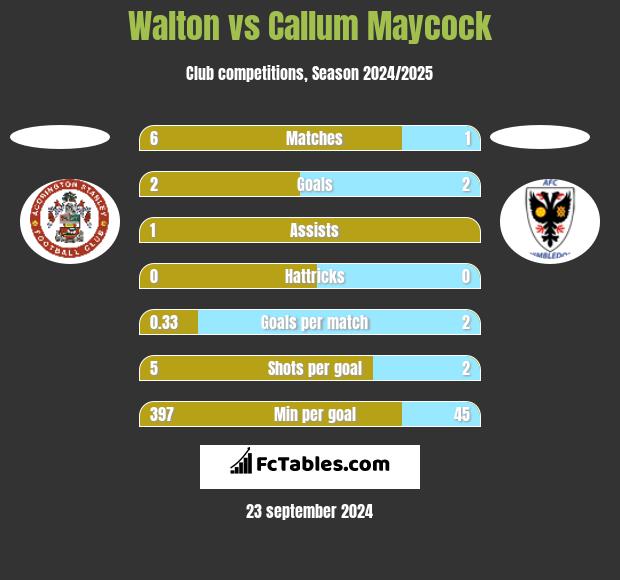 Walton vs Callum Maycock h2h player stats