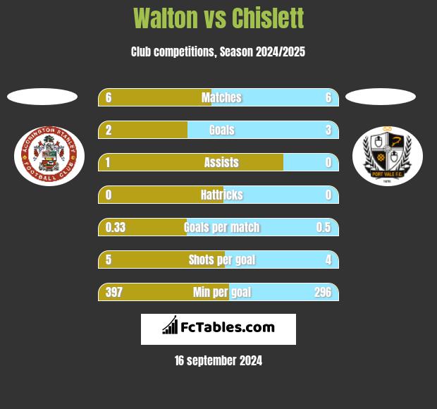 Walton vs Chislett h2h player stats