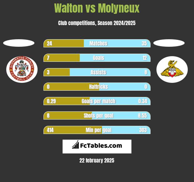 Walton vs Molyneux h2h player stats