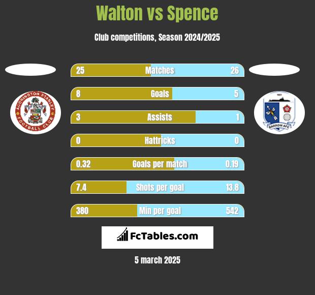 Walton vs Spence h2h player stats