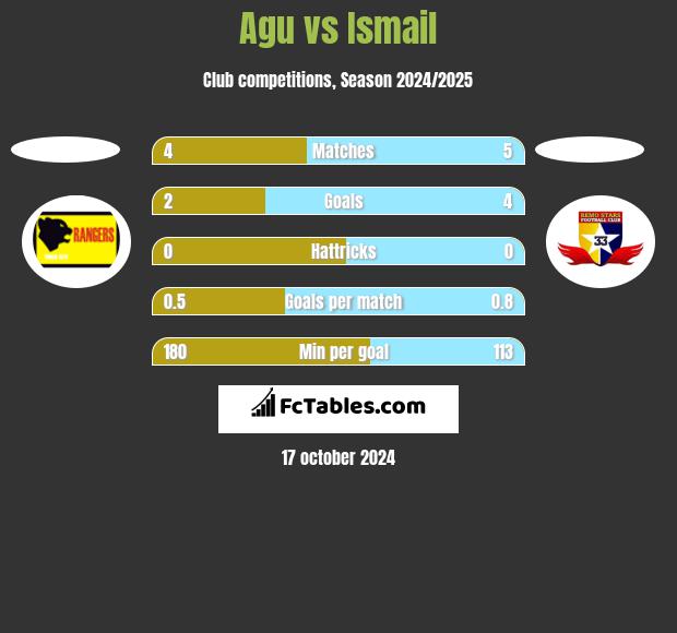 Agu vs Ismail h2h player stats