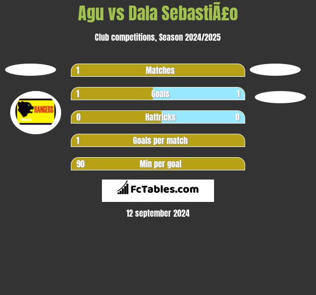 Agu vs Dala SebastiÃ£o h2h player stats