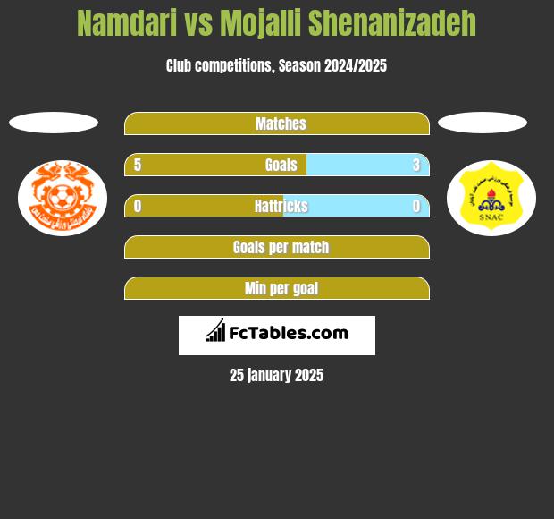 Namdari vs Mojalli Shenanizadeh h2h player stats