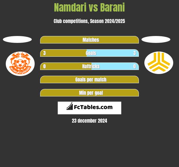 Namdari vs Barani h2h player stats