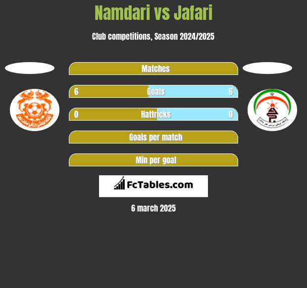 Namdari vs Jafari h2h player stats