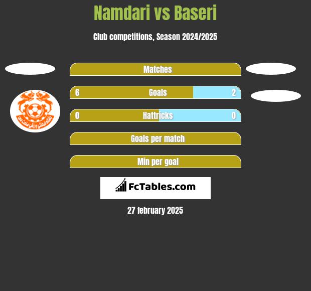 Namdari vs Baseri h2h player stats