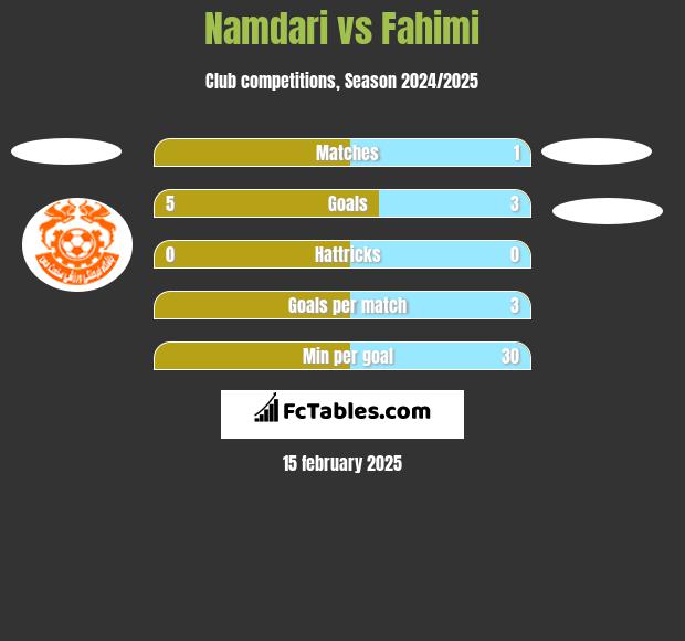 Namdari vs Fahimi h2h player stats