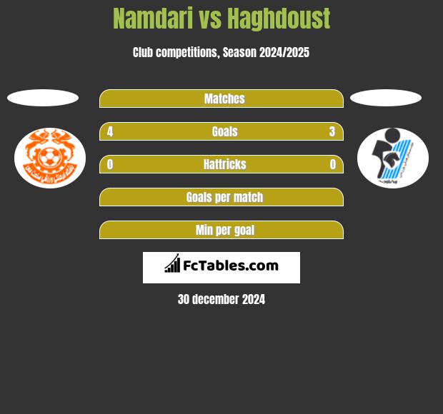 Namdari vs Haghdoust h2h player stats