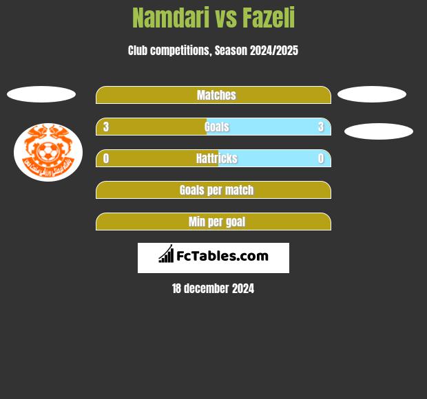 Namdari vs Fazeli h2h player stats