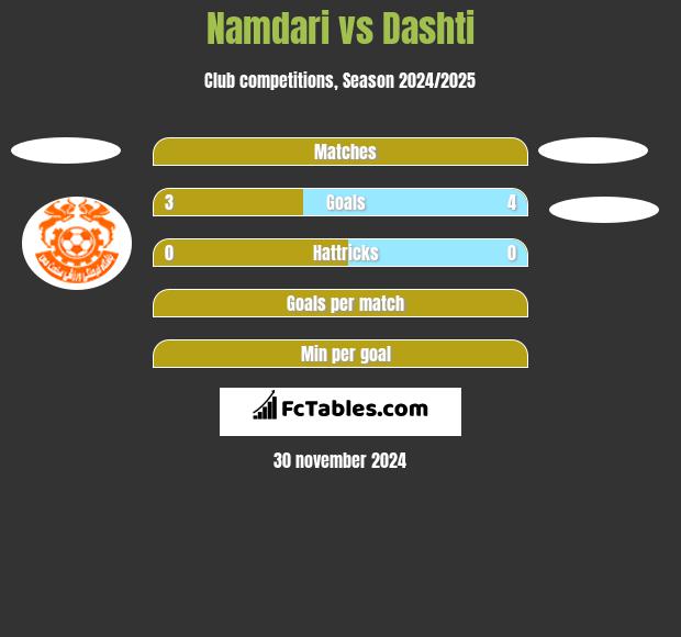 Namdari vs Dashti h2h player stats