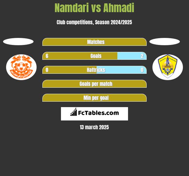 Namdari vs Ahmadi h2h player stats