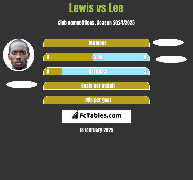 Lewis vs Lee h2h player stats