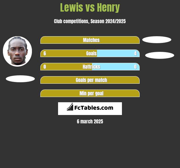 Lewis vs Henry h2h player stats