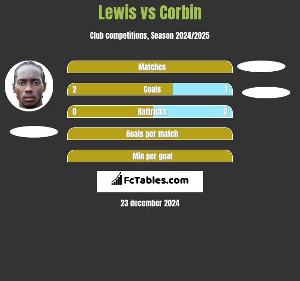 Lewis vs Corbin h2h player stats