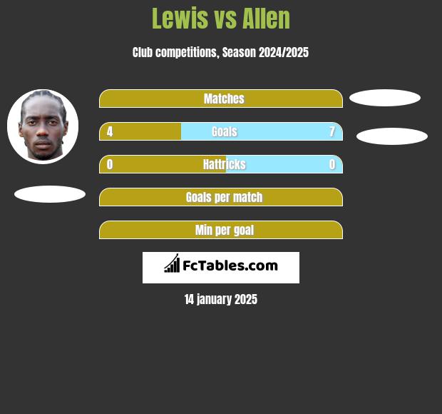 Lewis vs Allen h2h player stats