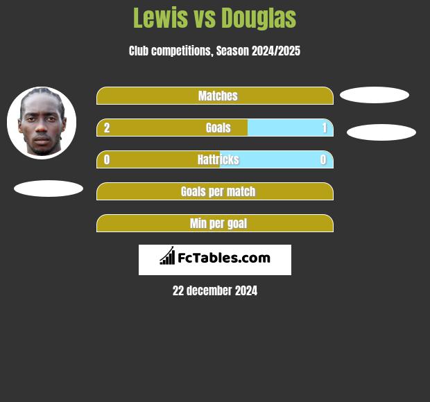 Lewis vs Douglas h2h player stats