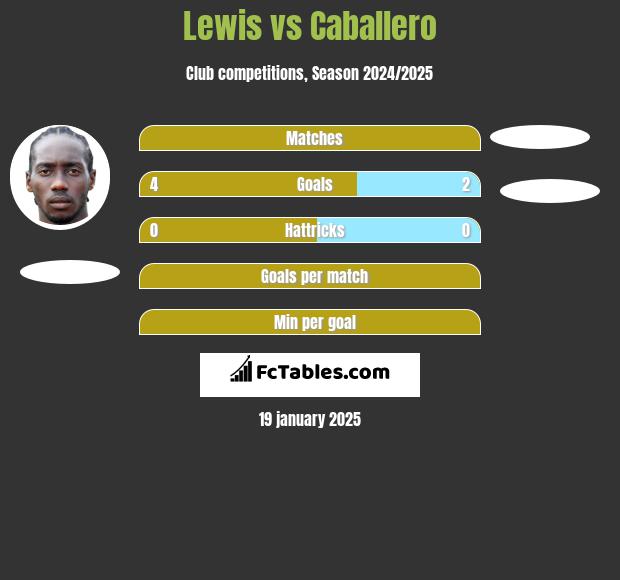 Lewis vs Caballero h2h player stats