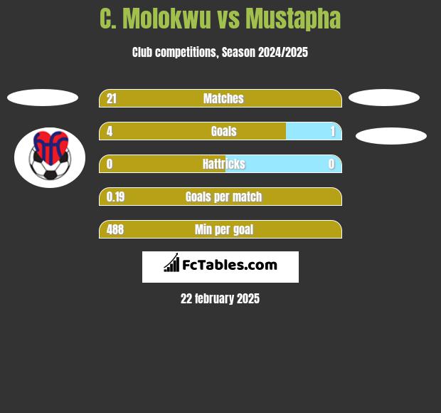 C. Molokwu vs Mustapha h2h player stats