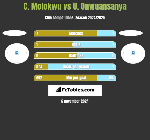 C. Molokwu vs U. Onwuansanya h2h player stats