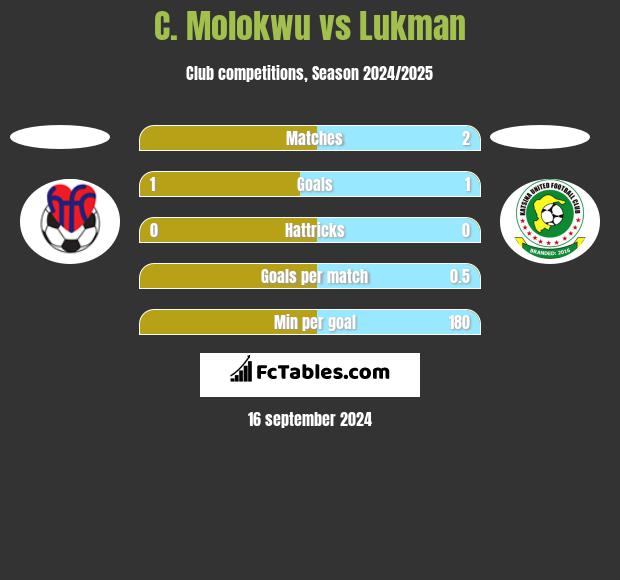 C. Molokwu vs Lukman h2h player stats