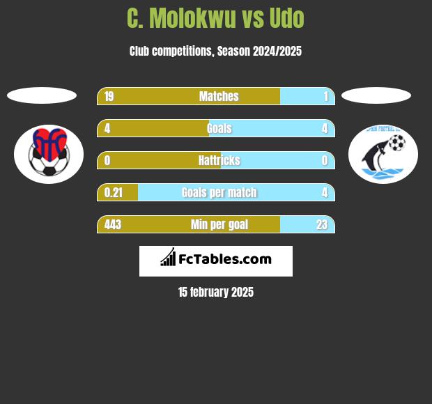 C. Molokwu vs Udo h2h player stats