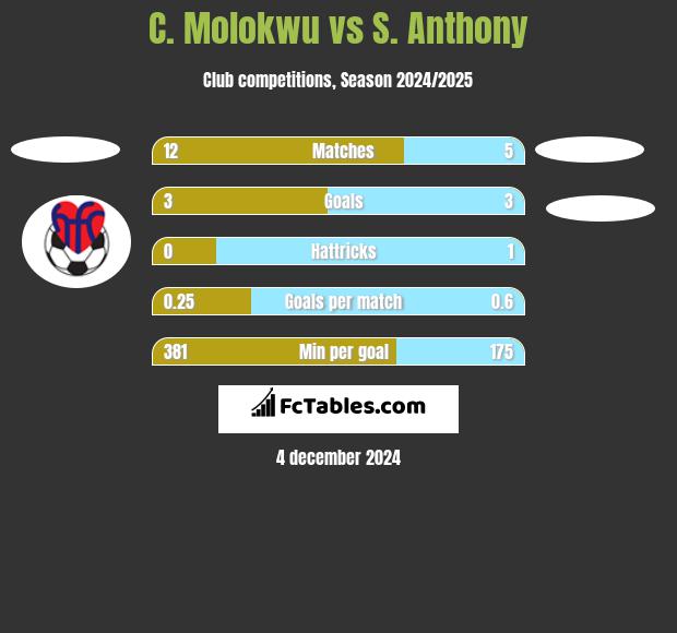 C. Molokwu vs S. Anthony h2h player stats