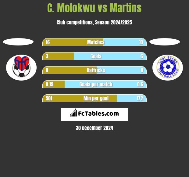 C. Molokwu vs Martins h2h player stats