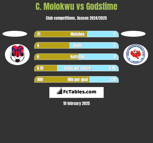 C. Molokwu vs Godstime h2h player stats