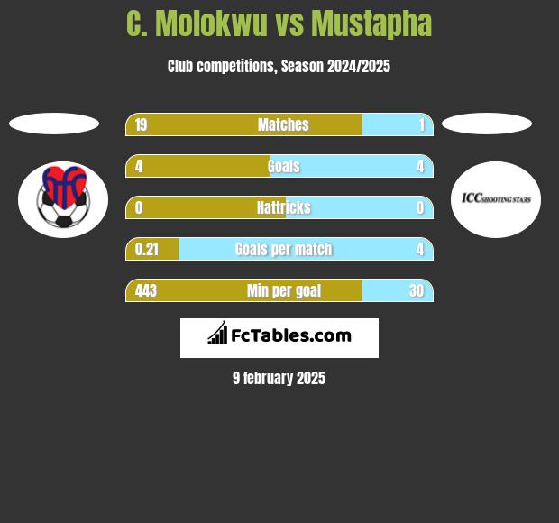 C. Molokwu vs Mustapha h2h player stats