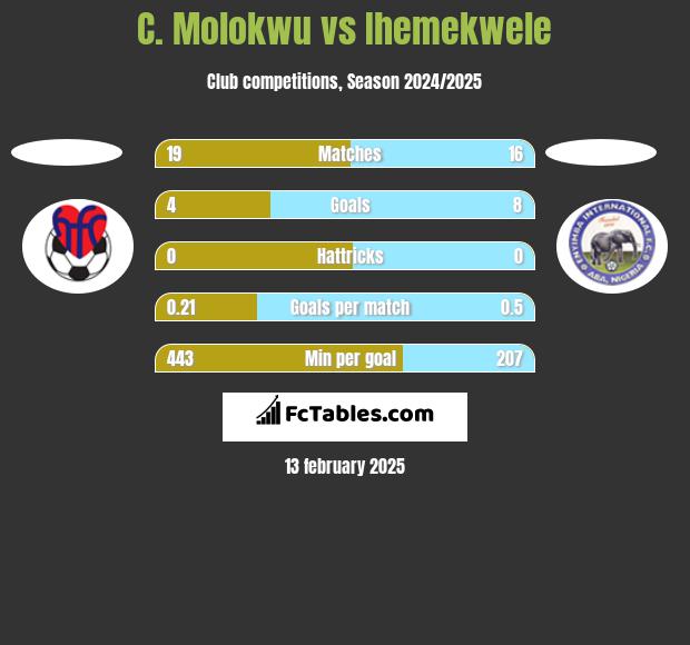 C. Molokwu vs Ihemekwele h2h player stats