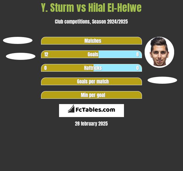 Y. Sturm vs Hilal El-Helwe h2h player stats