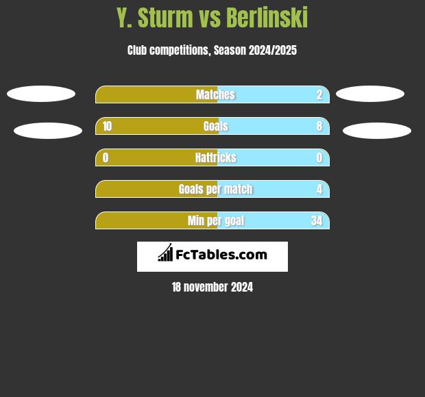 Y. Sturm vs Berlinski h2h player stats