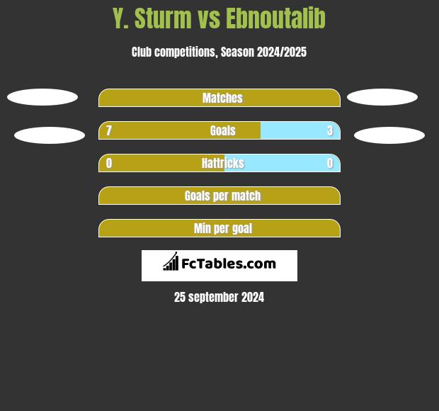 Y. Sturm vs Ebnoutalib h2h player stats