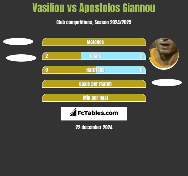 Vasiliou vs Apostolos Giannou h2h player stats