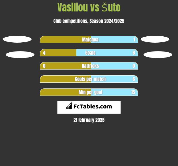 Vasiliou vs Šuto h2h player stats