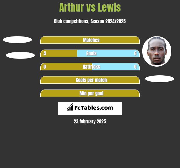 Arthur vs Lewis h2h player stats