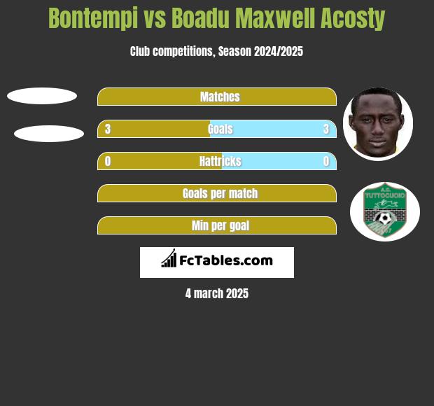 Bontempi vs Boadu Maxwell Acosty h2h player stats