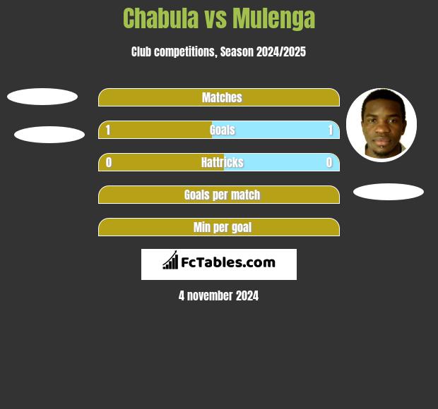 Chabula vs Mulenga h2h player stats