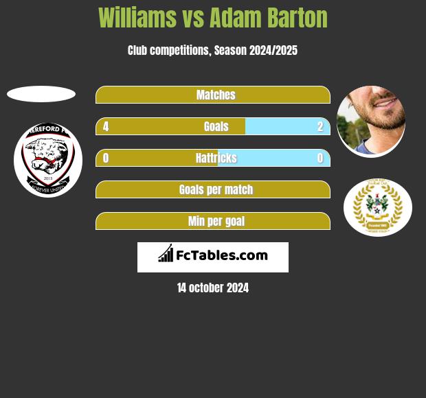 Williams vs Adam Barton h2h player stats