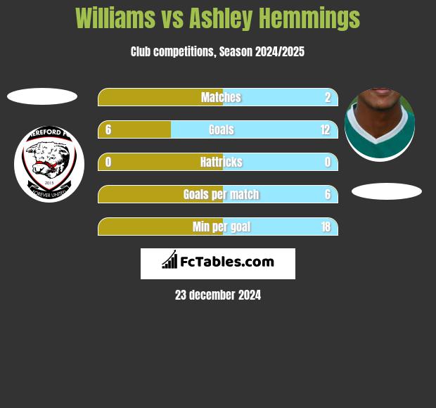 Williams vs Ashley Hemmings h2h player stats