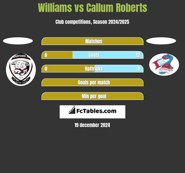 Williams vs Callum Roberts h2h player stats