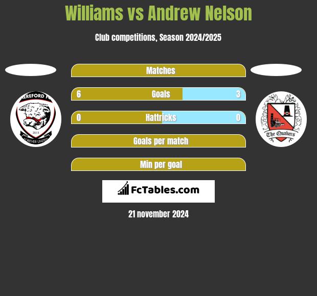 Williams vs Andrew Nelson h2h player stats