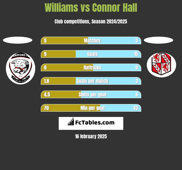 Williams vs Connor Hall h2h player stats