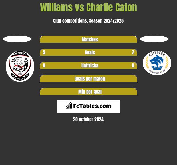 Williams vs Charlie Caton h2h player stats