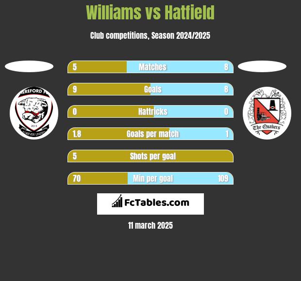 Williams vs Hatfield h2h player stats