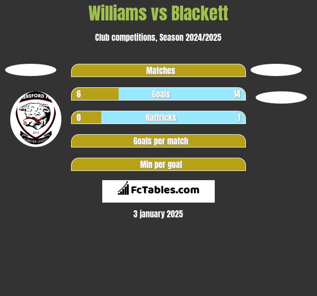 Williams vs Blackett h2h player stats