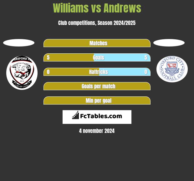 Williams vs Andrews h2h player stats