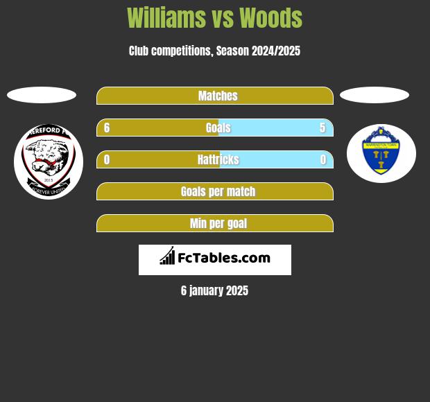 Williams vs Woods h2h player stats